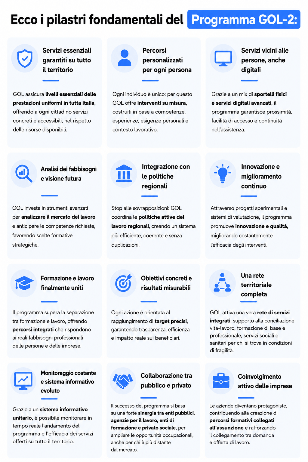 Servizi essenziali garantiti su tutto il territorio
Percorsi personalizzati per ogni personaServizi vicini alle persone, anche digitaliGOL assicura livelli essenziali delle prestazioni uniformi in tutta Italia, offrendo a ogni cittadino servizi concreti e accessibili, nel rispetto delle risorse disponibiliOgni individuo è unico: per questo GOL offre interventi su misura, costruiti in base a competenze, esperienze, esigenze personali e contesto lavorativo.Grazie a un mix di sportelli fisici e servizi digitali avanzati, il programma garantisce prossimità, facilità di accesso e continuità nell’assistenza.
Analisi dei fabbisogni e visione futuraIntegrazione con le politiche regionaliInnovazione e miglioramento continuoGOL investe in strumenti avanzati per analizzare il mercato del lavoro e anticipare le competenze richieste, favorendo scelte formative strategiche.Stop alle sovrapposizioni: GOL coordina le politiche attive del lavoro regionali, creando un sistema più efficiente, coerente e senza duplicazioni.Attraverso progetti sperimentali e sistemi di valutazione, il programma promuove innovazione e qualità, migliorando costantemente l’efficacia degli interventi.
Formazione e lavoro finalmente unitiObiettivi concreti e risultati misurabiliUna rete territoriale completaIl programma supera la separazione tra formazione e lavoro, offrendo percorsi integrati che rispondono ai reali fabbisogni professionali delle persone e delle imprese.Ogni azione è orientata al raggiungimento di target precisi, garantendo trasparenza, efficienza e impatto reale sui beneficiari.GOL attiva una vera rete di servizi integrati: supporto alla conciliazione vita-lavoro, formazione di base e professionale, servizi sociali e sanitari per chi si trova in condizioni di fragilità.
Monitoraggio costante e sistema informativo evolutoCollaborazione tra pubblico e privatoCoinvolgimento attivo delle impreseGrazie a un sistema informativo unitario, è possibile monitorare in tempo reale l’andamento del programma e l’efficacia dei servizi offerti su tutto il territorio.Il successo del programma si basa su una forte sinergia tra enti pubblici, agenzie per il lavoro, enti di formazione e privato sociale, per ampliare le opportunità occupazionali, anche per chi è più distante dal mercato.Le aziende diventano protagoniste, contribuendo alla creazione di percorsi formativi collegati all’assunzione e rafforzando il collegamento tra domanda e offerta di lavoro.